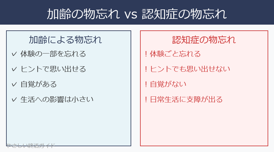 加齢の物忘れと認知症の物忘れの違い比較図