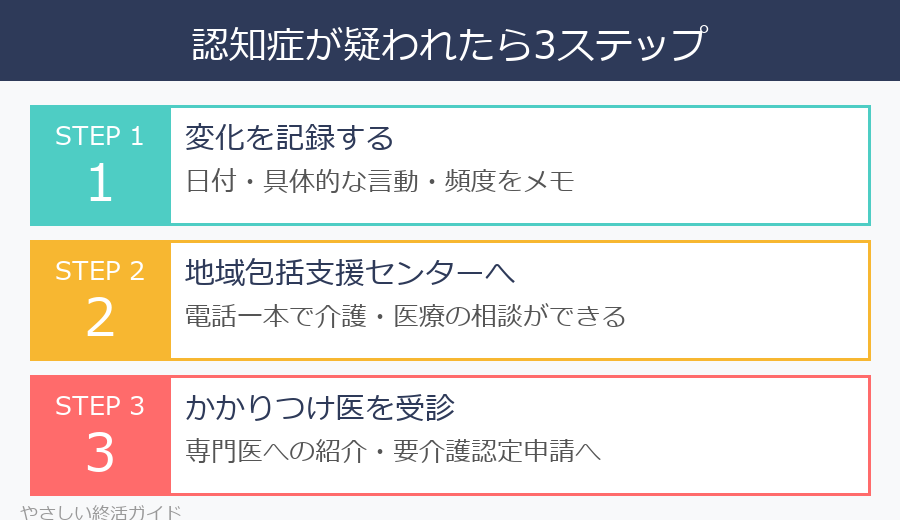 認知症が疑われたら3ステップ：記録・相談・受診