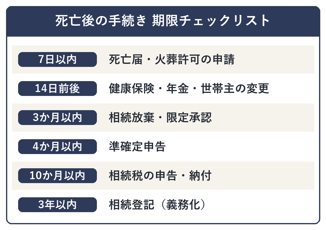 死亡後の手続きの期限チェックリスト（7日以内から3年以内）