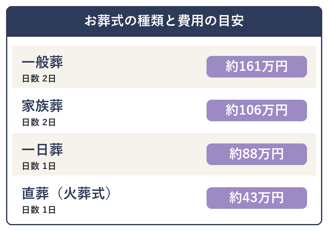 お葬式の種類と費用の目安（一般葬・家族葬・一日葬・直葬）