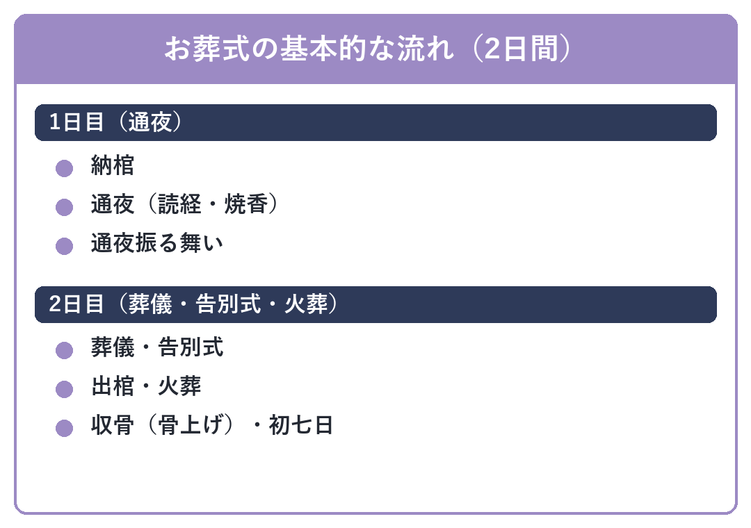 お葬式の基本的な流れ（1日目通夜・2日目葬儀告別式火葬）