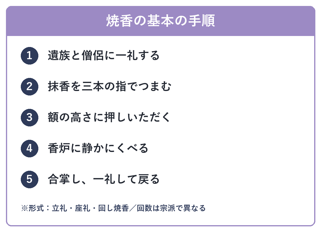 焼香の基本の手順(一礼・つまむ・押しいただく・くべる・合掌)