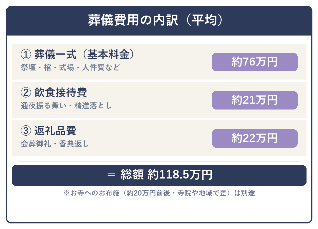 葬儀費用の内訳(基本料金・飲食接待費・返礼品費で総額約118.5万円)