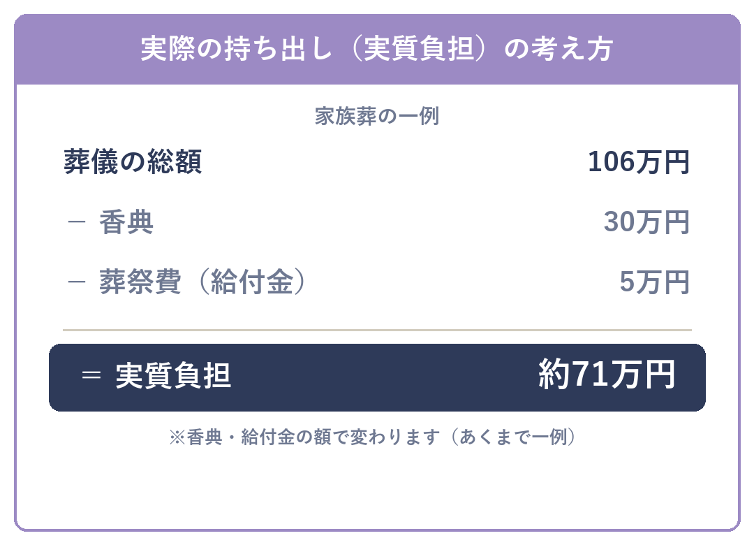 葬儀費用の実質負担の考え方(総額から香典と葬祭費を引く)