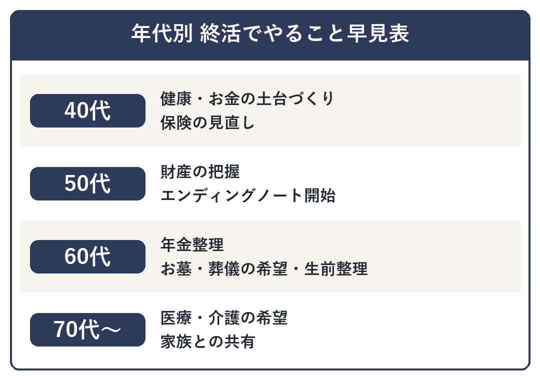年代別の終活でやること早見表(40代・50代・60代・70代)