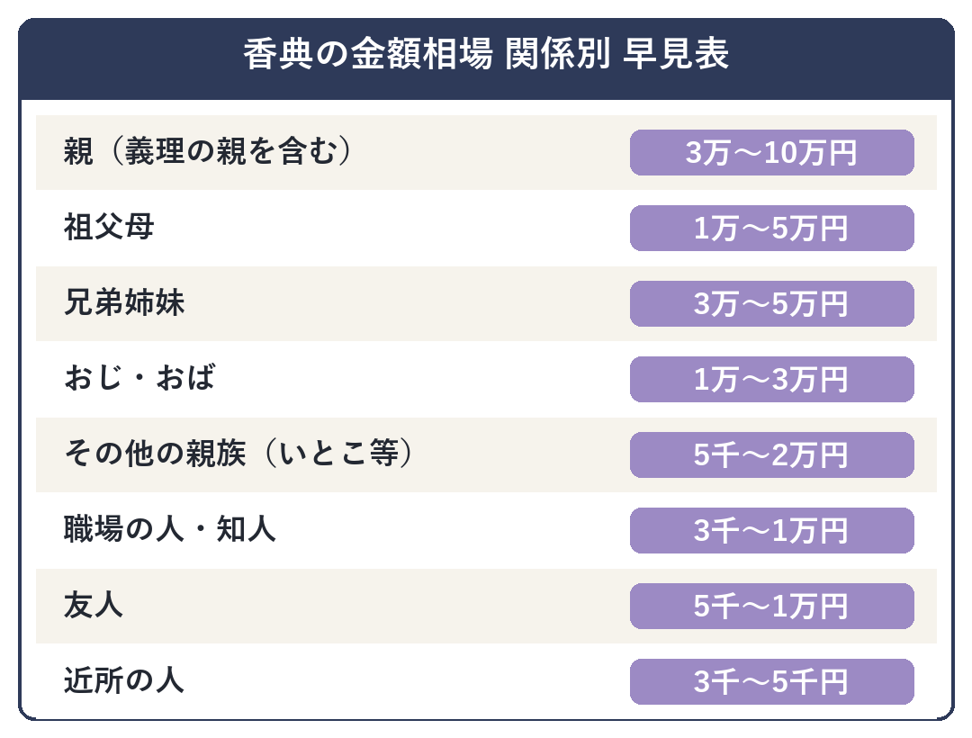 香典の金額相場 関係別の早見表