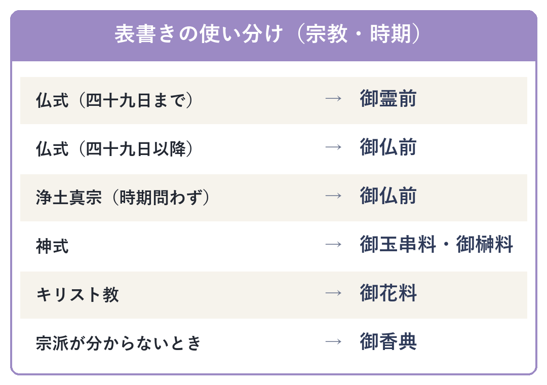 香典の表書きの使い分け(宗教・時期別)