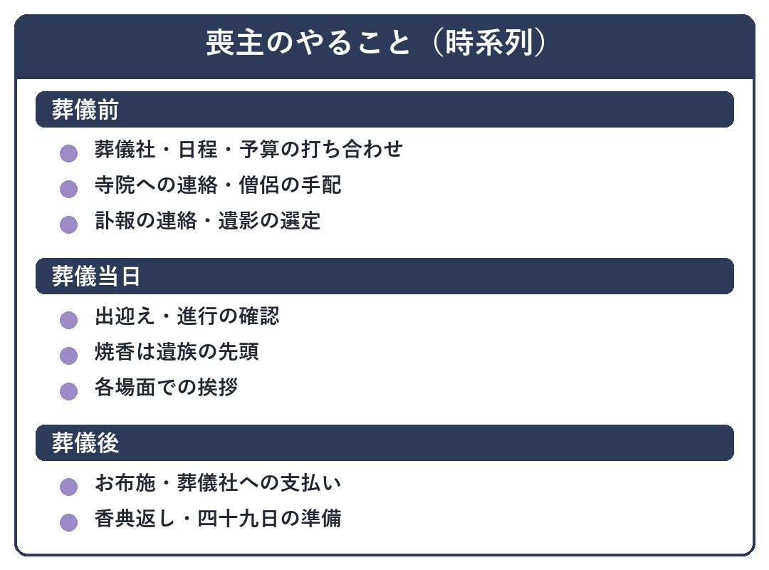 喪主のやること(葬儀前・当日・葬儀後の時系列)
