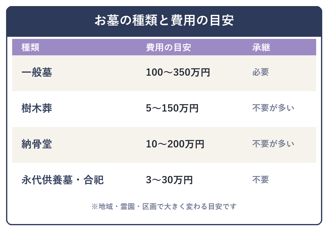 お墓の種類と費用の目安の比較表(一般墓・樹木葬・納骨堂・永代供養墓)