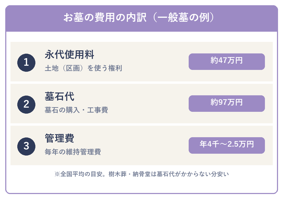 お墓の費用の内訳(永代使用料・墓石代・管理費)
