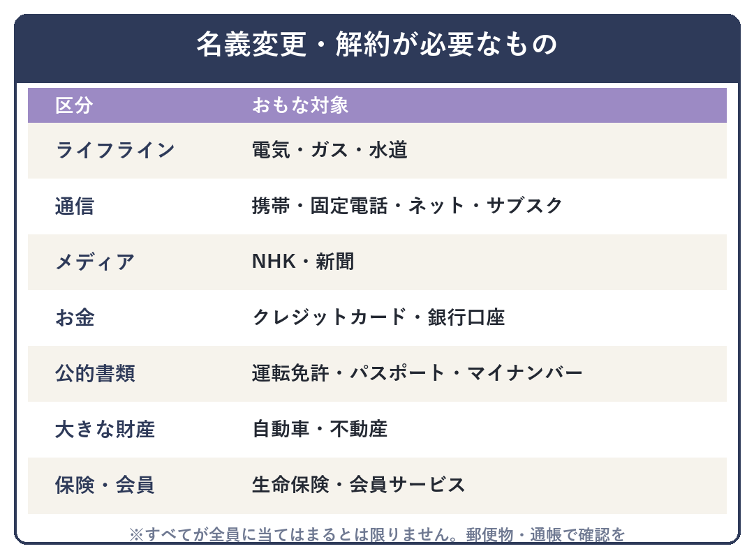 死亡後に名義変更・解約が必要なもの一覧（ライフライン・通信・お金・公的書類・財産・保険）
