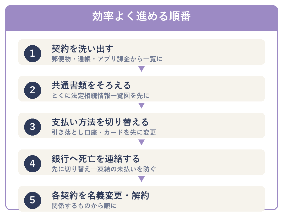 名義変更・解約を効率よく進める順番（洗い出し→共通書類→支払い切替→銀行連絡→各契約）