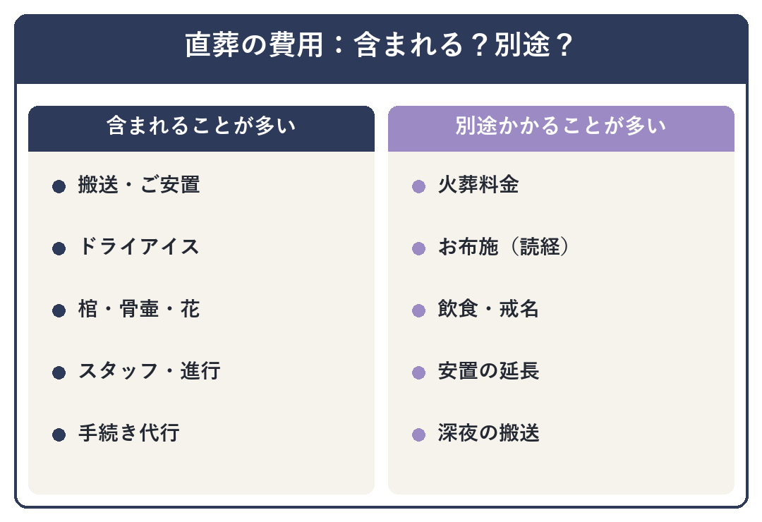 直葬の費用に含まれることが多いもの（搬送・安置・棺など）と別途かかるもの（火葬料金・お布施など）の早見表