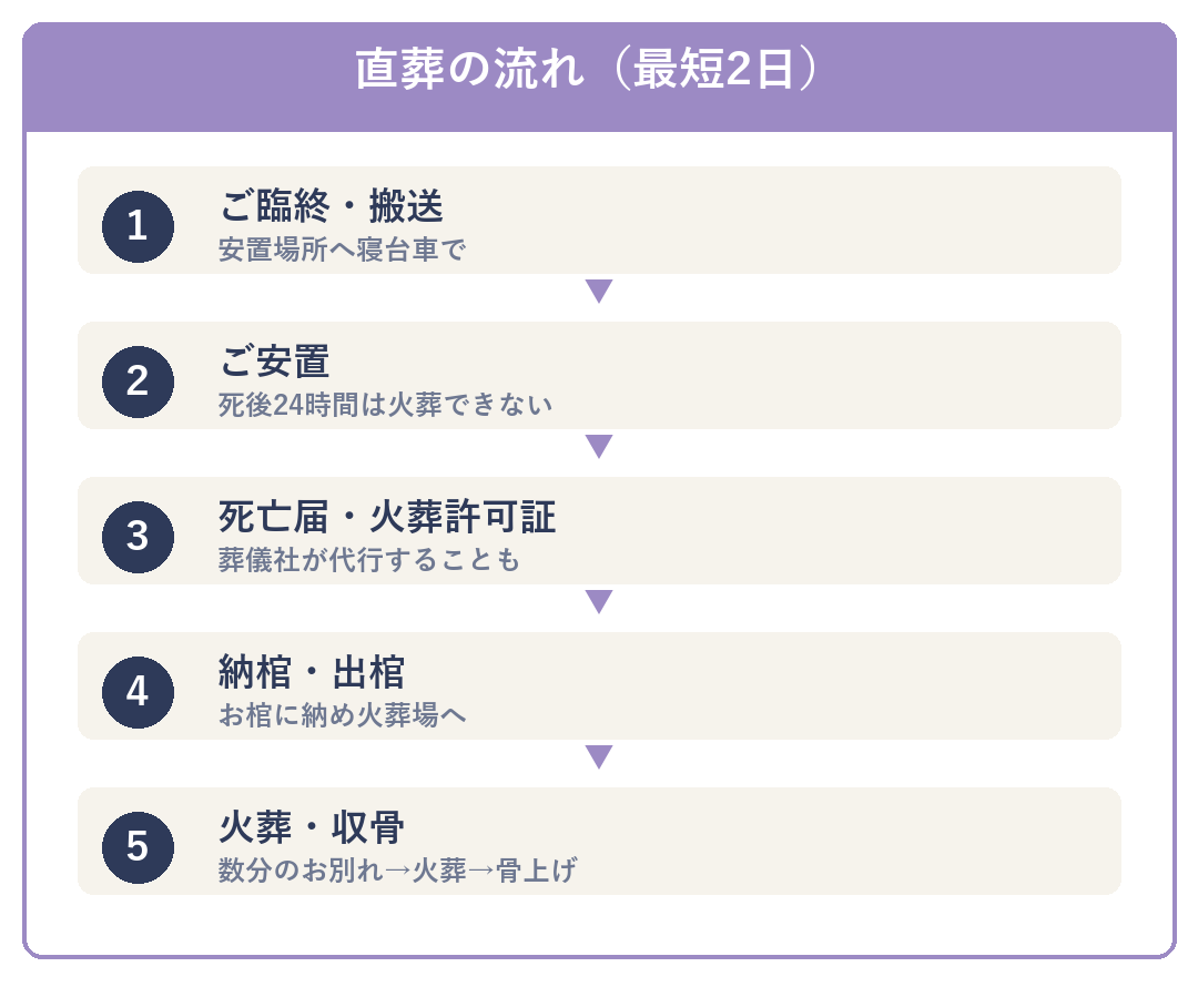 直葬の流れ（ご臨終・搬送→ご安置→死亡届・火葬許可証→納棺・出棺→火葬・収骨／最短2日）