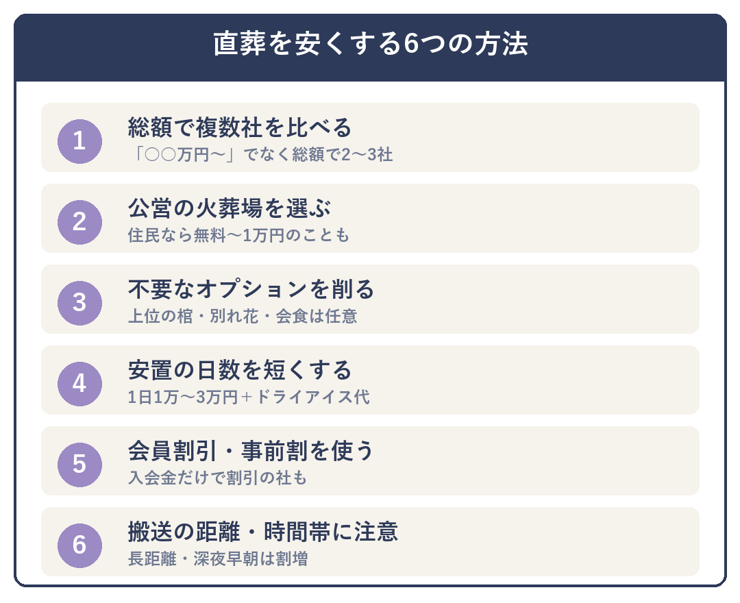 直葬を安くする6つの方法（総額で複数社比較・公営火葬場・オプション削減・安置日数短縮・会員割引・搬送に注意）