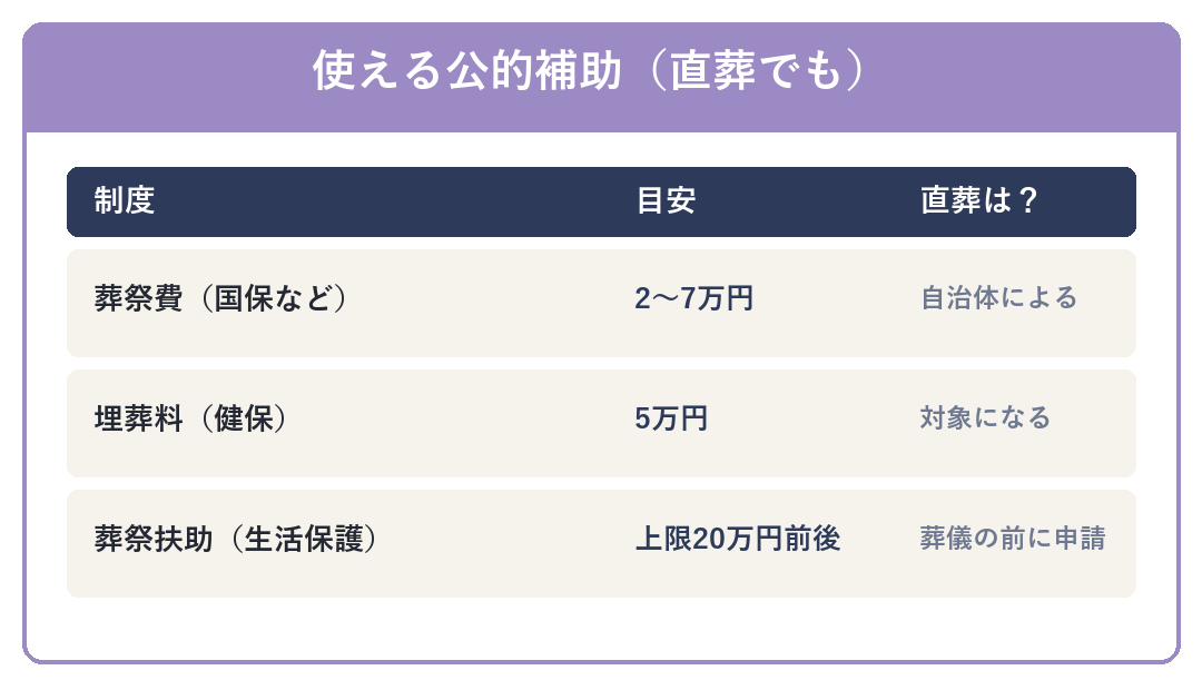 直葬でも使える公的補助の比較表（葬祭費2〜7万円・埋葬料5万円・葬祭扶助は葬儀前に申請）