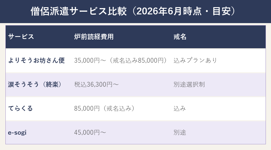 僧侶派遣サービス比較表（よりそうお坊さん便・涙そうそう・てらくる・e-sogi）2026年6月時点目安