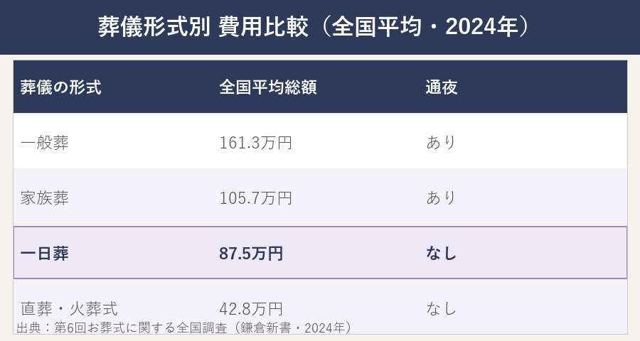 葬儀形式別費用比較表(一般葬161.3万・家族葬105.7万・一日葬87.5万・直葬42.8万)2024年全国調査