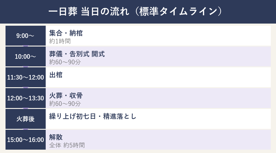 一日葬当日の流れタイムライン(納棺から解散まで全体約5時間)