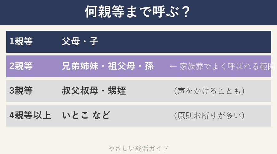 何親等まで呼ぶ？家族葬の参列者範囲チャート