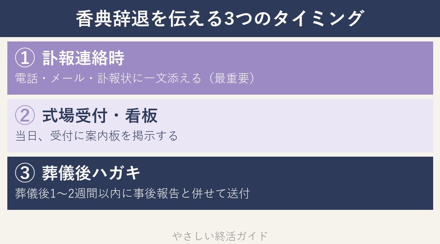 香典辞退を伝える3つのタイミング