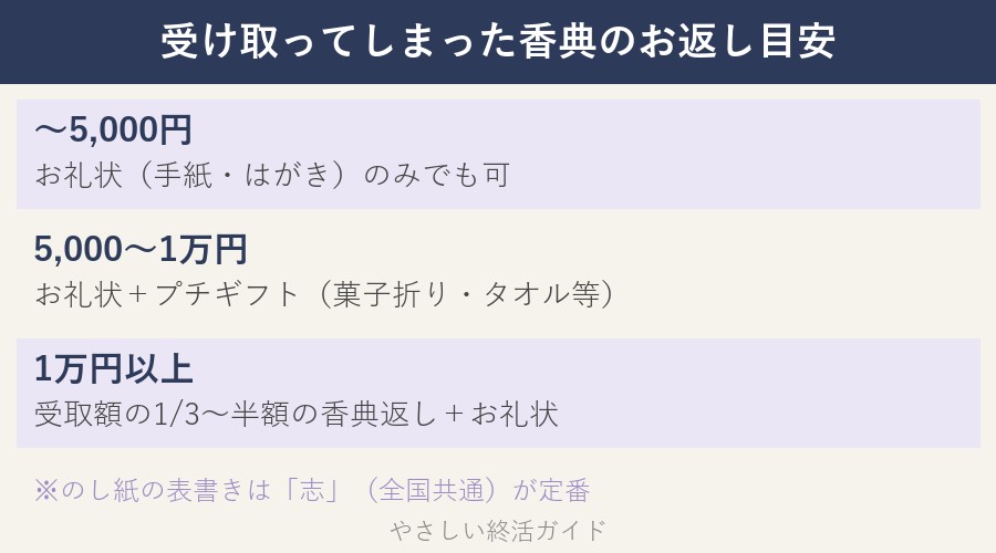 受け取ってしまった香典のお返し目安