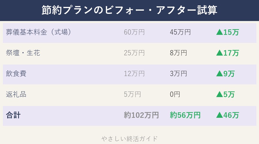 家族葬費用のビフォーアフター試算例