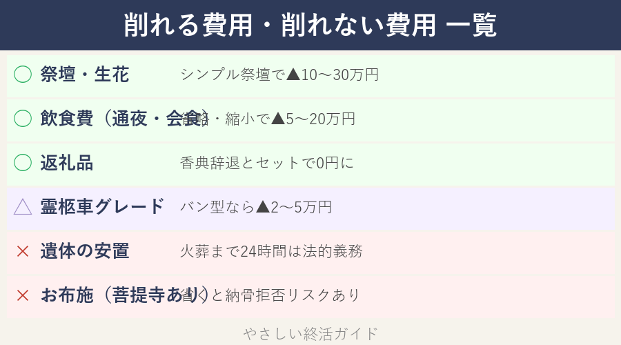 削れる費用と削れない費用の一覧表