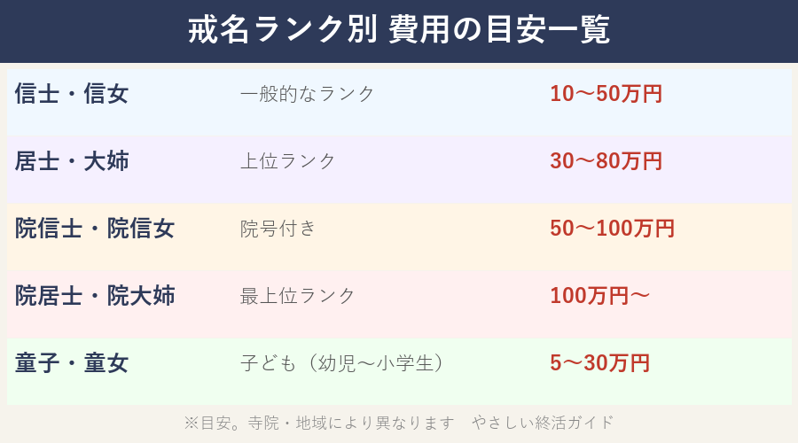 戒名ランク別費用の目安一覧