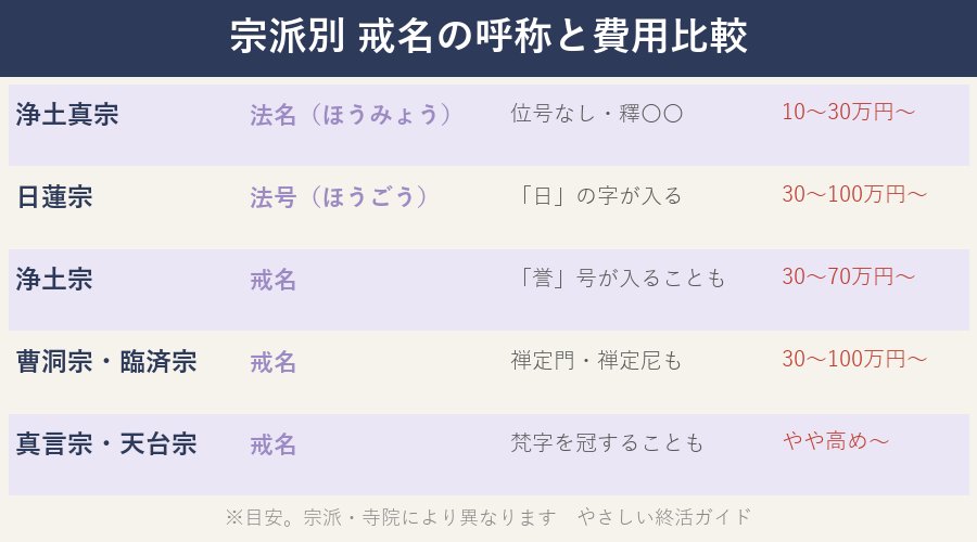 宗派別戒名の呼称と費用比較