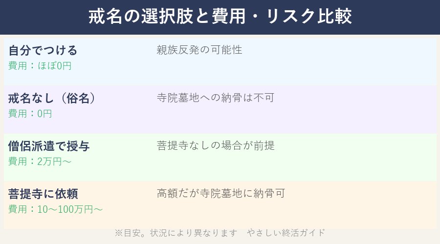 戒名の選択肢と費用リスク比較