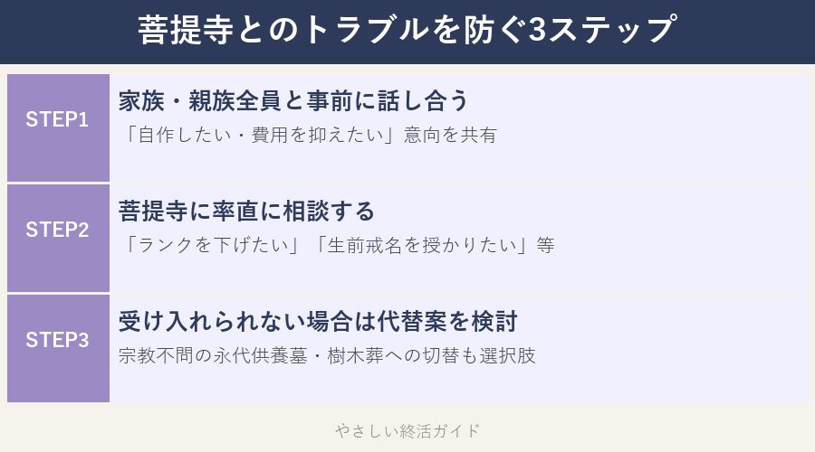 菩提寺とのトラブルを防ぐ3ステップ