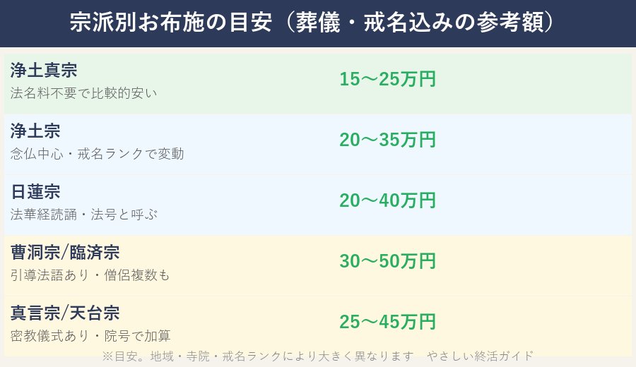 宗派別お布施の目安一覧