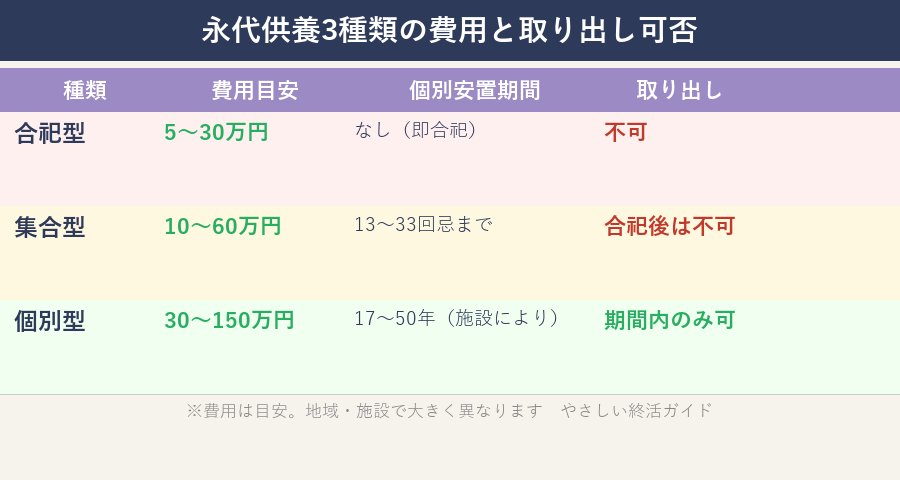 永代供養3種類の費用と取り出し可否の比較表