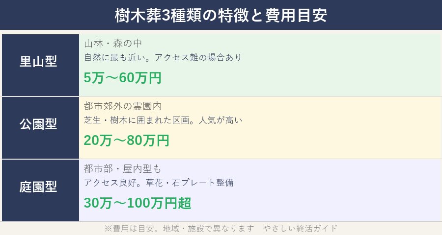 樹木葬3種類の特徴と費用目安の比較表