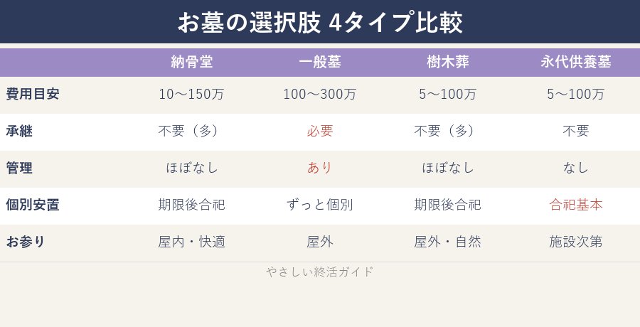 納骨堂・一般墓・樹木葬・永代供養の4タイプ比較表