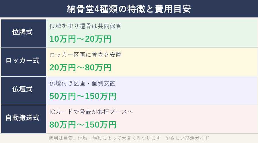 納骨堂4種類の特徴と費用目安の比較