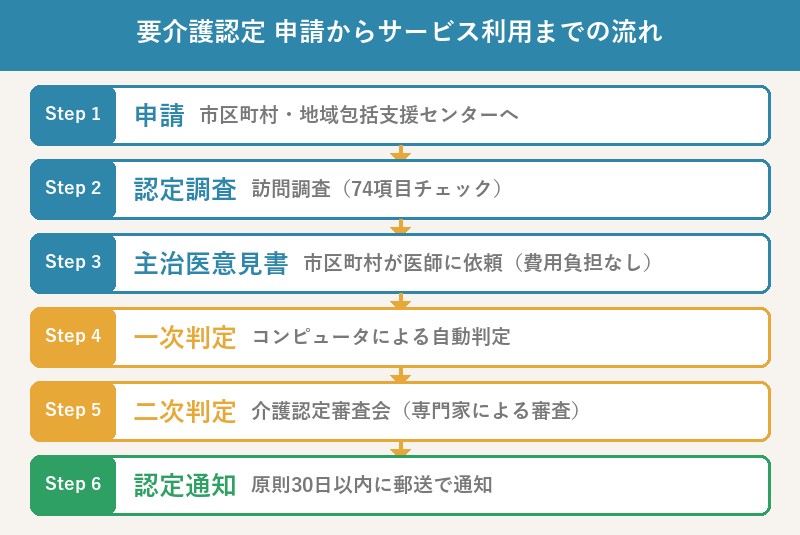 要介護認定 申請からサービス利用までの流れ 6ステップ