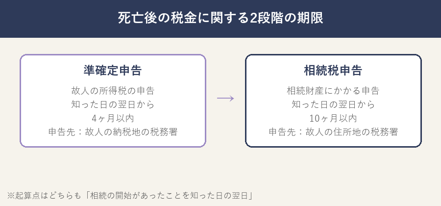 準確定申告と相続税申告の2段階の期限を示す図