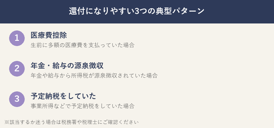 還付になりやすい3つの典型パターンを示す図