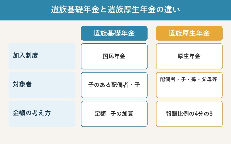 遺族基礎年金と遺族厚生年金の違いを表で比較