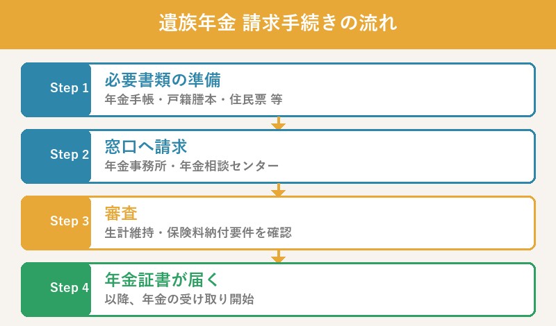 遺族年金請求手続きの流れ