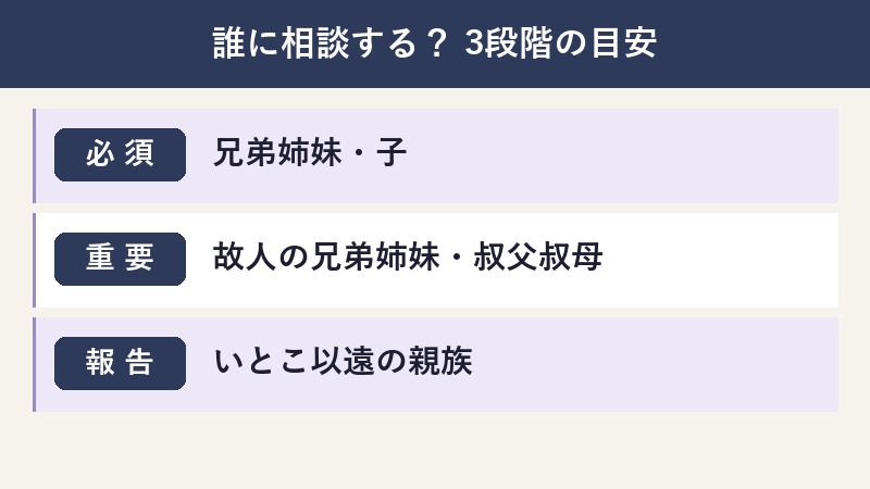 墓じまいの相談範囲3段階の図