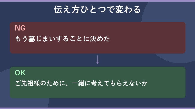 伝え方のNG例とOK例の比較図