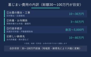 墓じまい費用の内訳(お墓の撤去・供養・行政手続き・新しい納骨先の4項目、総額30〜100万円が目安)