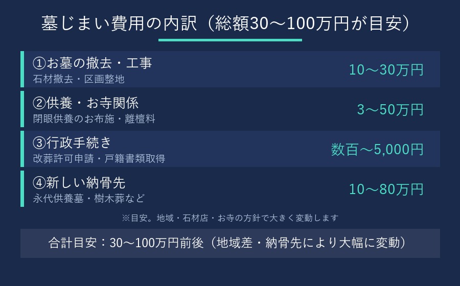 墓じまい費用の内訳、お墓の撤去工事、供養お寺関係、行政手続き、新しい納骨先の四区分の目安金額