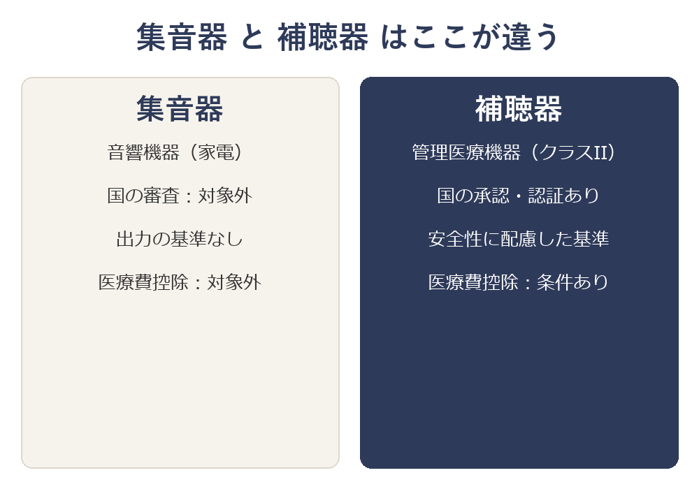 集音器と補聴器の違いを比較した図解