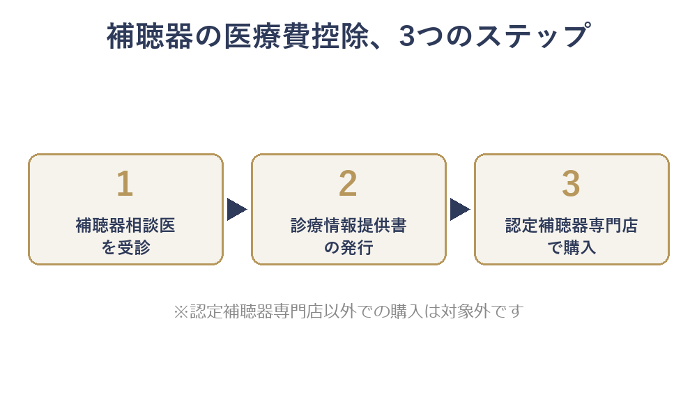補聴器の医療費控除3ステップの図解