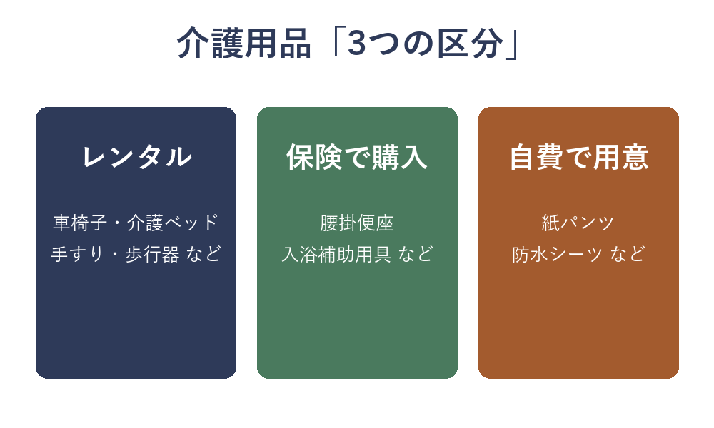 介護用品の3つの区分の図解