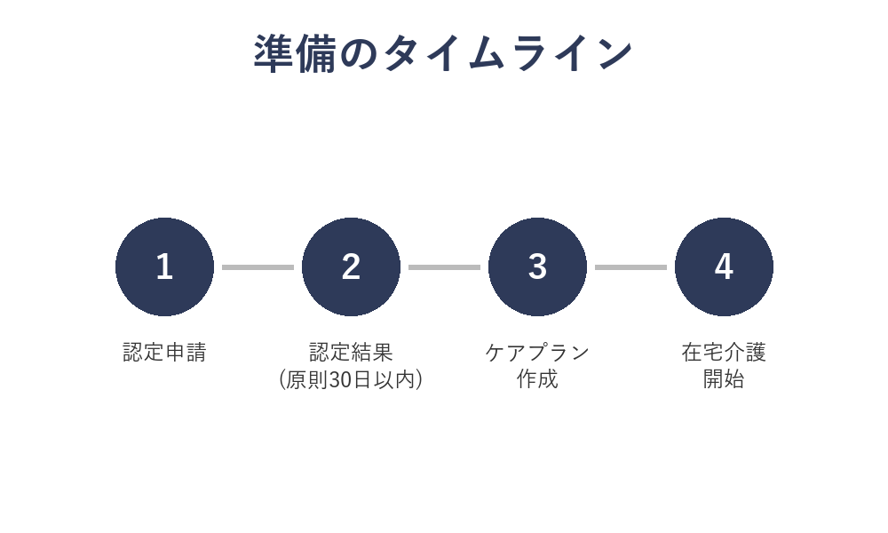 在宅介護準備のタイムライン図